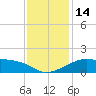 Lighthouse Point tide chart for Wednesday, December 14, 2022