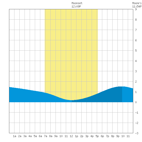 Lighthouse Point tide chart for Thursday, December 15, 2022