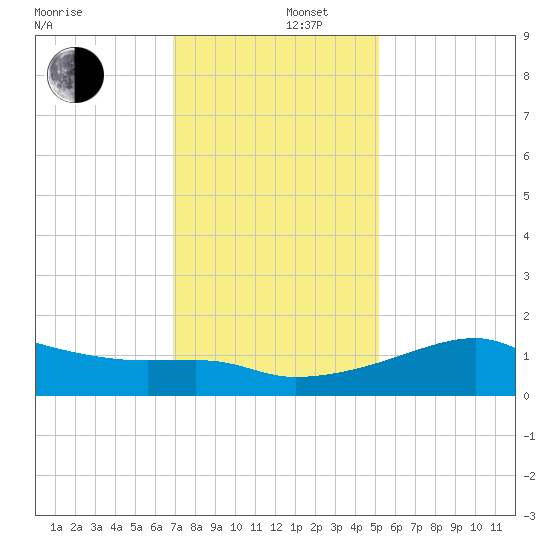 Lighthouse Point tide chart for Friday, December 16, 2022