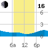 Lighthouse Point tide chart for Friday, December 16, 2022