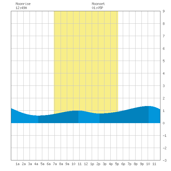 Lighthouse Point tide chart for Saturday, December 17, 2022