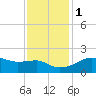 Lighthouse Point tide chart for Thursday, December 1, 2022
