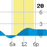 Lighthouse Point tide chart for Tuesday, December 20, 2022
