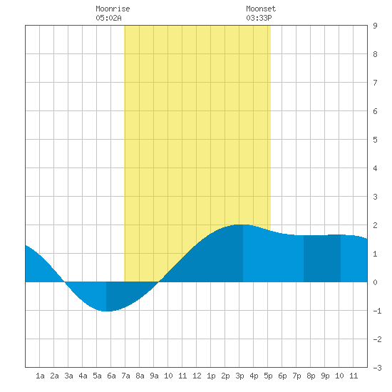 Lighthouse Point tide chart for Wednesday, December 21, 2022