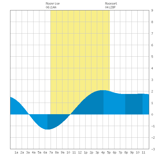 Lighthouse Point tide chart for Thursday, December 22, 2022