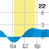Lighthouse Point tide chart for Thursday, December 22, 2022