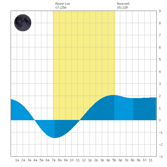 Lighthouse Point tide chart for Friday, December 23, 2022
