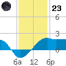 Lighthouse Point tide chart for Friday, December 23, 2022