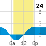 Lighthouse Point tide chart for Saturday, December 24, 2022