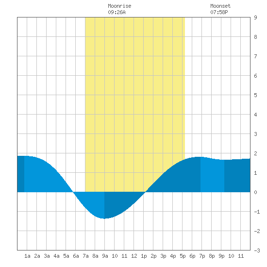 Lighthouse Point tide chart for Sunday, December 25, 2022