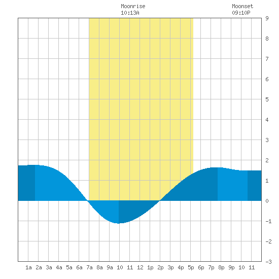 Lighthouse Point tide chart for Monday, December 26, 2022