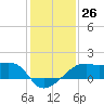 Lighthouse Point tide chart for Monday, December 26, 2022