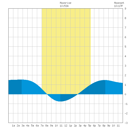 Lighthouse Point tide chart for Tuesday, December 27, 2022