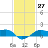 Lighthouse Point tide chart for Tuesday, December 27, 2022