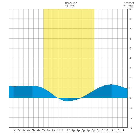 Lighthouse Point tide chart for Wednesday, December 28, 2022