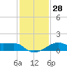 Lighthouse Point tide chart for Wednesday, December 28, 2022