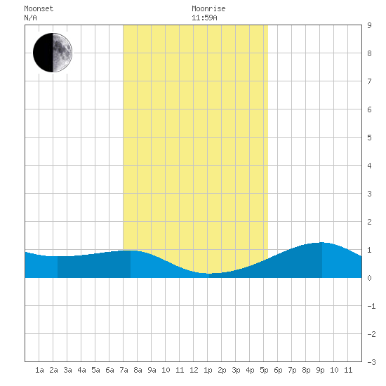 Lighthouse Point tide chart for Thursday, December 29, 2022