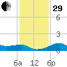 Lighthouse Point tide chart for Thursday, December 29, 2022