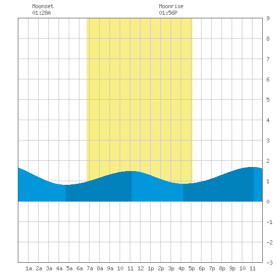 Lighthouse Point tide chart for Friday, December 2, 2022