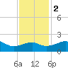 Lighthouse Point tide chart for Friday, December 2, 2022