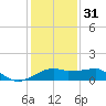 Lighthouse Point tide chart for Saturday, December 31, 2022