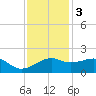 Lighthouse Point tide chart for Saturday, December 3, 2022