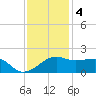 Lighthouse Point tide chart for Sunday, December 4, 2022