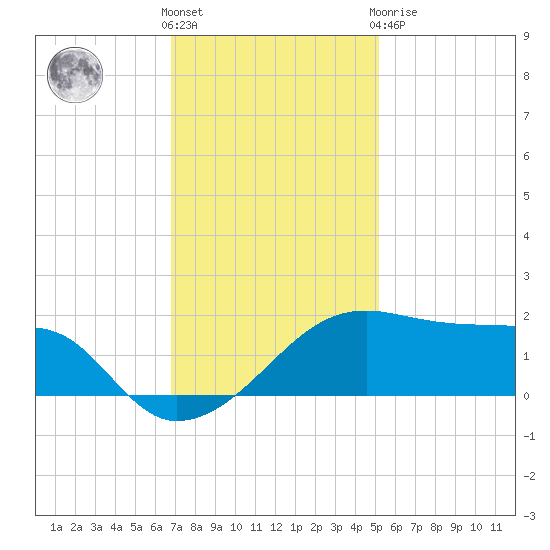 Lighthouse Point tide chart for Wednesday, December 7, 2022