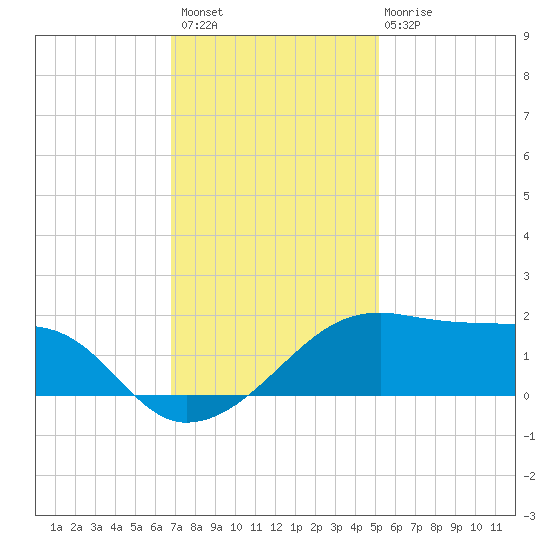 Lighthouse Point tide chart for Thursday, December 8, 2022