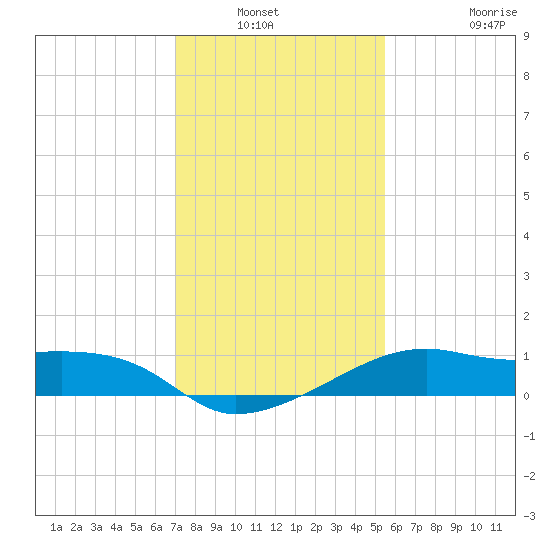 Lighthouse Point tide chart for Wednesday, January 11, 2023