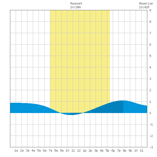 Lighthouse Point tide chart for Thursday, January 12, 2023