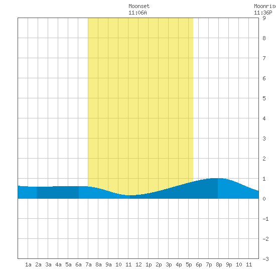 Lighthouse Point tide chart for Friday, January 13, 2023