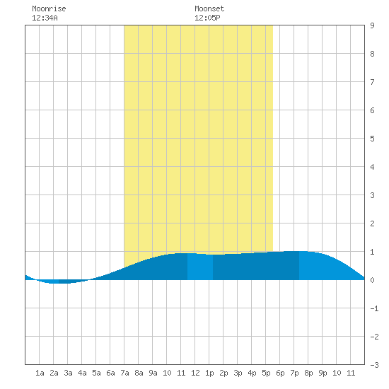 Lighthouse Point tide chart for Sunday, January 15, 2023