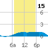 Lighthouse Point tide chart for Sunday, January 15, 2023