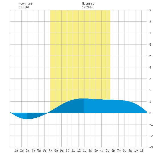 Lighthouse Point tide chart for Monday, January 16, 2023