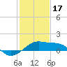 Lighthouse Point tide chart for Tuesday, January 17, 2023