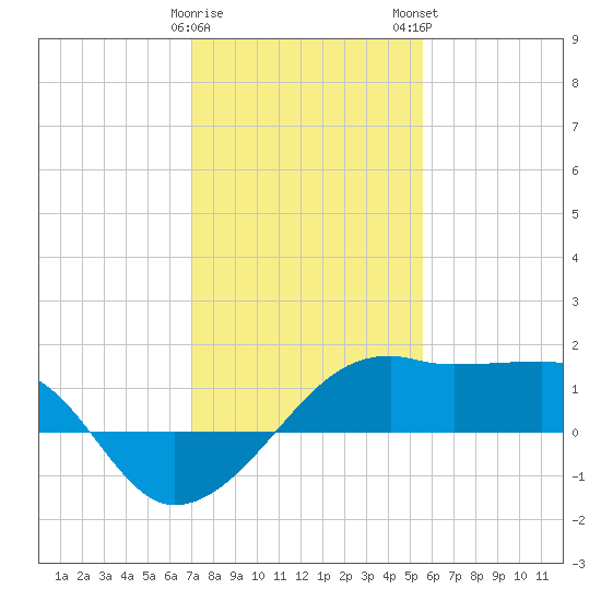 Lighthouse Point tide chart for Friday, January 20, 2023