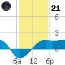 Lighthouse Point tide chart for Saturday, January 21, 2023