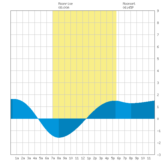 Lighthouse Point tide chart for Sunday, January 22, 2023