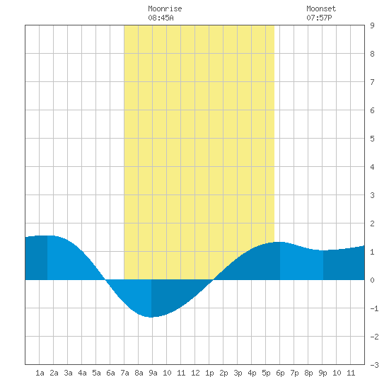 Lighthouse Point tide chart for Monday, January 23, 2023
