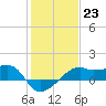 Lighthouse Point tide chart for Monday, January 23, 2023