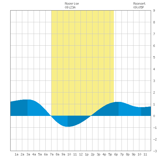 Lighthouse Point tide chart for Tuesday, January 24, 2023