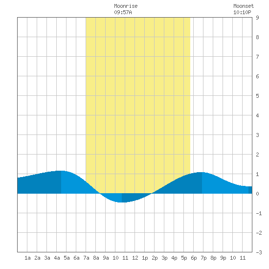 Lighthouse Point tide chart for Wednesday, January 25, 2023