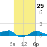 Lighthouse Point tide chart for Wednesday, January 25, 2023