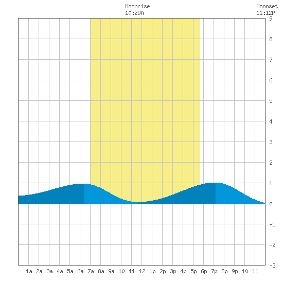 Lighthouse Point tide chart for Thursday, January 26, 2023