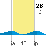 Lighthouse Point tide chart for Thursday, January 26, 2023