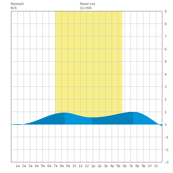 Lighthouse Point tide chart for Friday, January 27, 2023