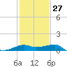 Lighthouse Point tide chart for Friday, January 27, 2023