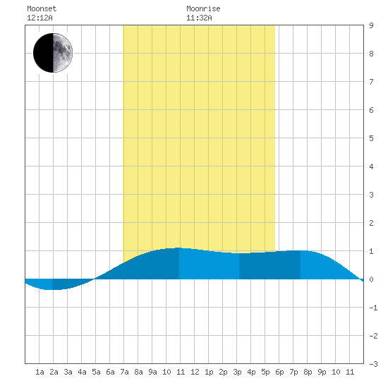 Lighthouse Point tide chart for Saturday, January 28, 2023