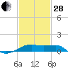 Lighthouse Point tide chart for Saturday, January 28, 2023